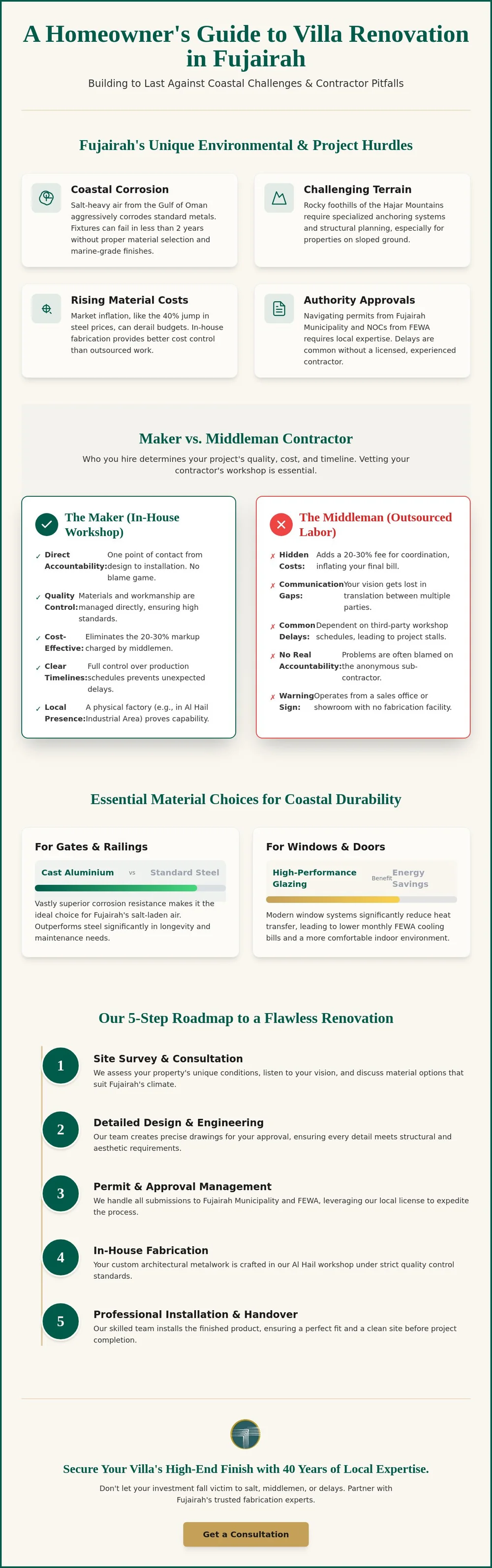 Infographic — a homeowner's guide to villa renovation in Fujairah: environmental hurdles, maker vs middleman contractor, material choices, and a 5-step renovation roadmap
